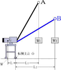 転倒 モーメント